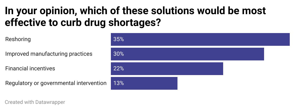 Results of pharmavoice poll: #5% said reshoring, 30% said improved manufacturing, 22% said financial incentives and 13% said regulatory intervention