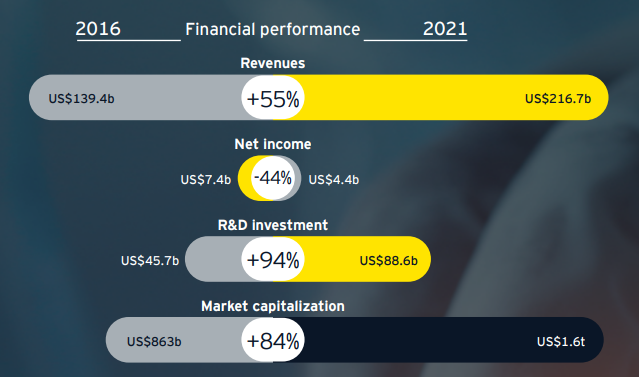 EY's 'Beyond borders: EY biotechnology report 2022'